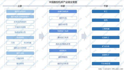 2021年中國數控機床產業鏈上中下游市場剖析 附產業鏈全景圖